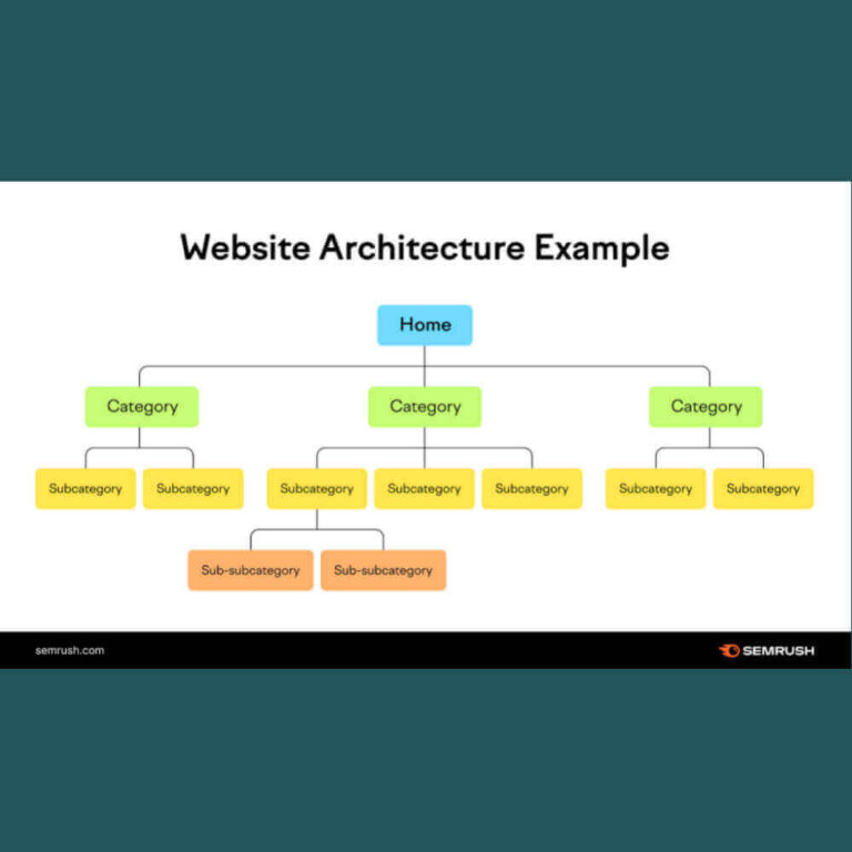 Site Structure Example Image from Semrush